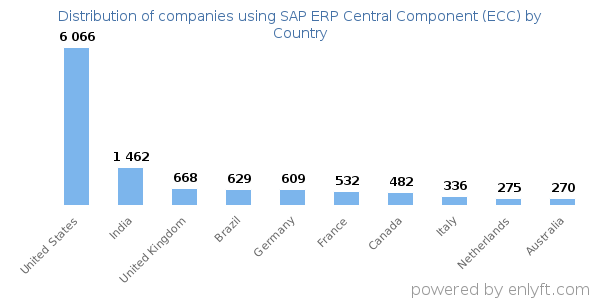 SAP ERP Central Component (ECC) customers by country