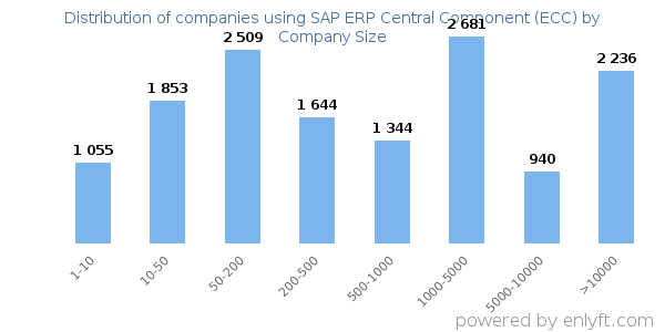 Companies using SAP ERP Central Component (ECC), by size (number of employees)