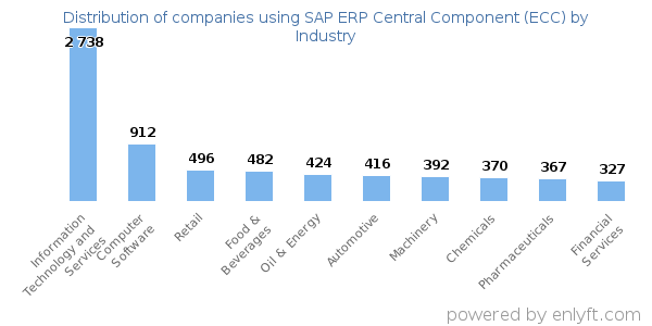 Companies using SAP ERP Central Component (ECC) - Distribution by industry