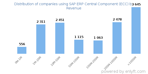 SAP ERP Central Component (ECC) clients - distribution by company revenue