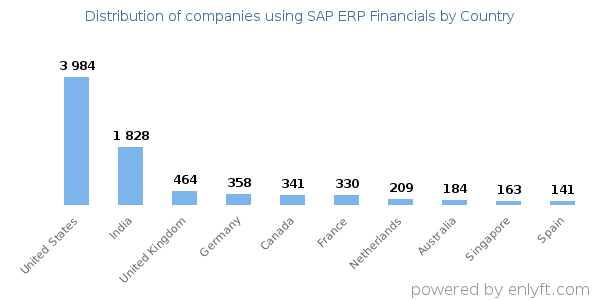 SAP ERP Financials customers by country