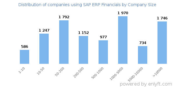 Companies using SAP ERP Financials, by size (number of employees)
