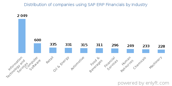 Companies using SAP ERP Financials - Distribution by industry