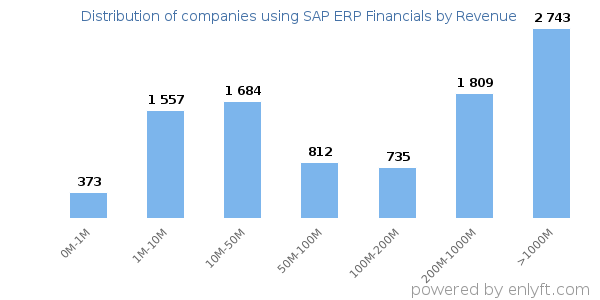 SAP ERP Financials clients - distribution by company revenue