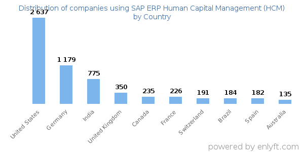 SAP ERP Human Capital Management (HCM) customers by country