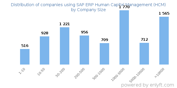 Companies using SAP ERP Human Capital Management (HCM), by size (number of employees)