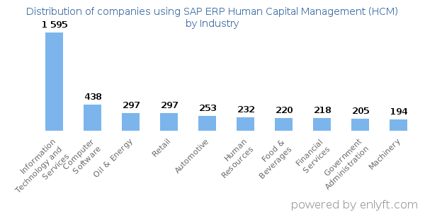 Companies using SAP ERP Human Capital Management (HCM) - Distribution by industry