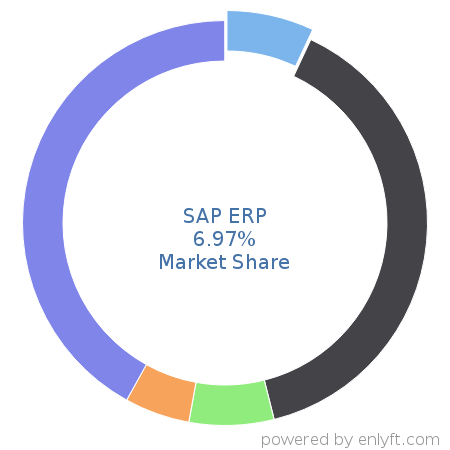 SAP ERP market share in Accounting is about 6.97%