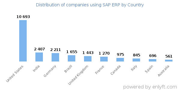 SAP ERP customers by country