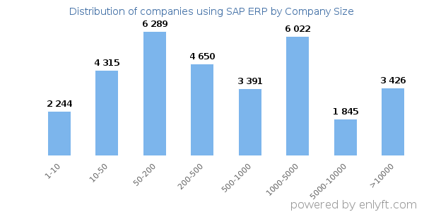 Companies using SAP ERP, by size (number of employees)