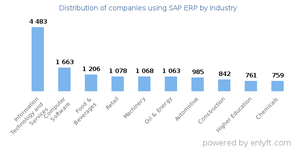 Companies using SAP ERP - Distribution by industry