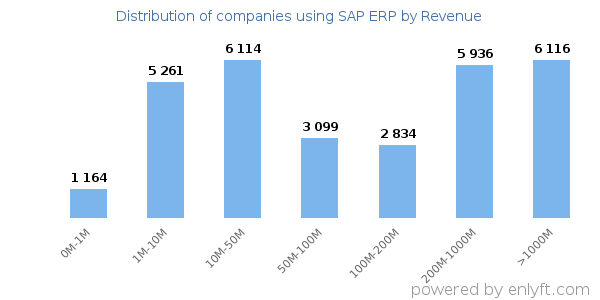 SAP ERP clients - distribution by company revenue