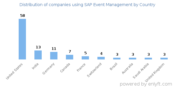 SAP Event Management customers by country