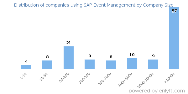 Companies using SAP Event Management, by size (number of employees)