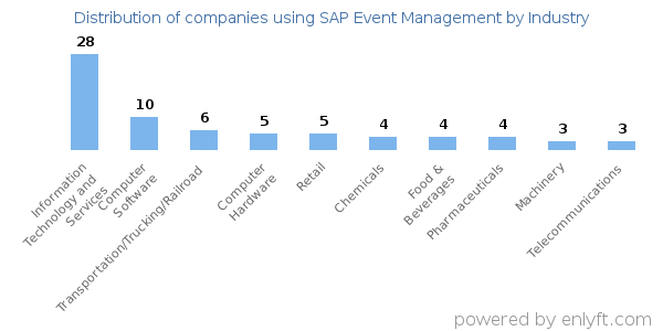 Companies using SAP Event Management - Distribution by industry