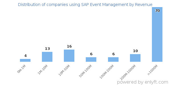 SAP Event Management clients - distribution by company revenue