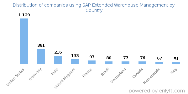 SAP Extended Warehouse Management customers by country