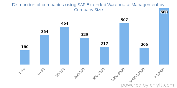 Companies using SAP Extended Warehouse Management, by size (number of employees)