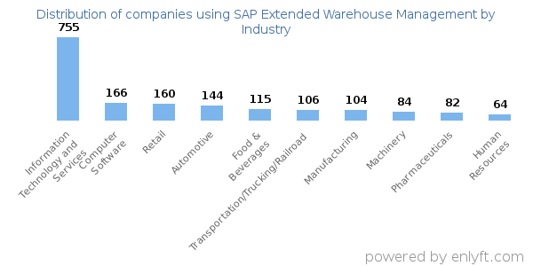 Companies using SAP Extended Warehouse Management - Distribution by industry