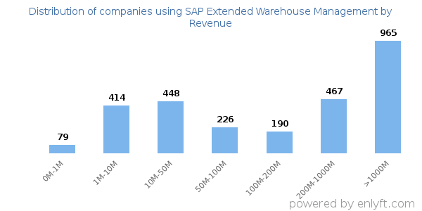 SAP Extended Warehouse Management clients - distribution by company revenue