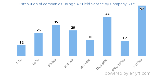 Companies using SAP Field Service, by size (number of employees)