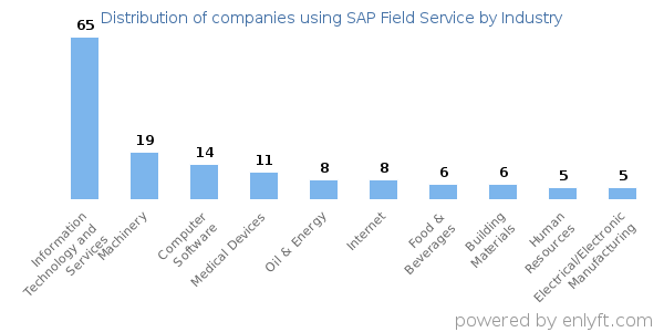 Companies using SAP Field Service - Distribution by industry