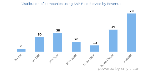 SAP Field Service clients - distribution by company revenue