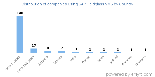 SAP Fieldglass VMS customers by country