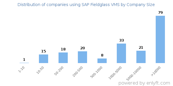 Companies using SAP Fieldglass VMS, by size (number of employees)