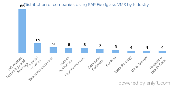 Companies using SAP Fieldglass VMS - Distribution by industry