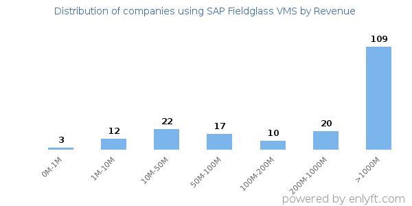 SAP Fieldglass VMS clients - distribution by company revenue