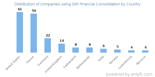 SAP Financial Consolidation customers by country