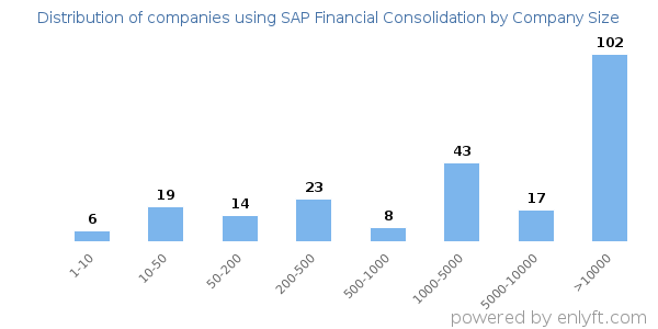 Companies using SAP Financial Consolidation, by size (number of employees)