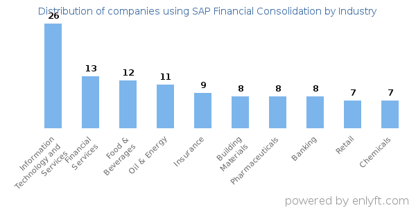 Companies using SAP Financial Consolidation - Distribution by industry