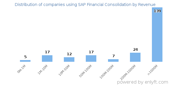 SAP Financial Consolidation clients - distribution by company revenue
