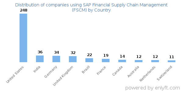 SAP Financial Supply Chain Management (FSCM) customers by country