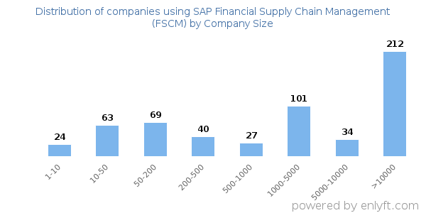 Companies using SAP Financial Supply Chain Management (FSCM), by size (number of employees)