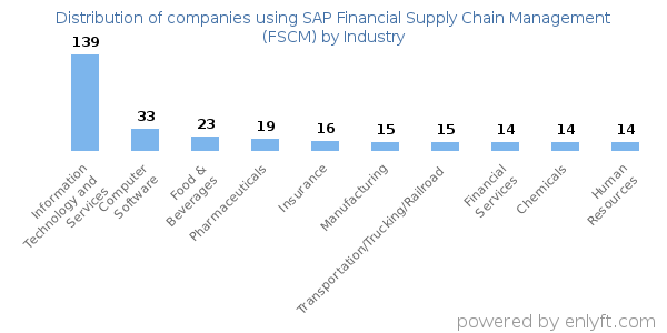 Companies using SAP Financial Supply Chain Management (FSCM) - Distribution by industry
