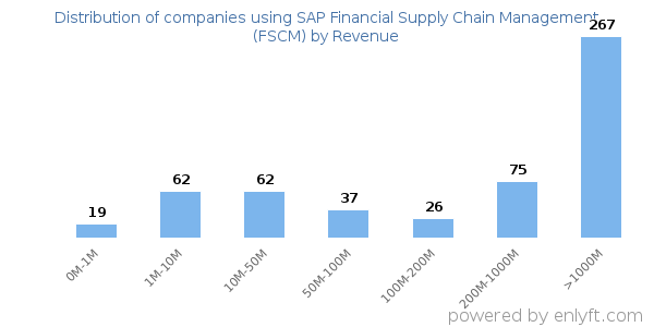 SAP Financial Supply Chain Management (FSCM) clients - distribution by company revenue