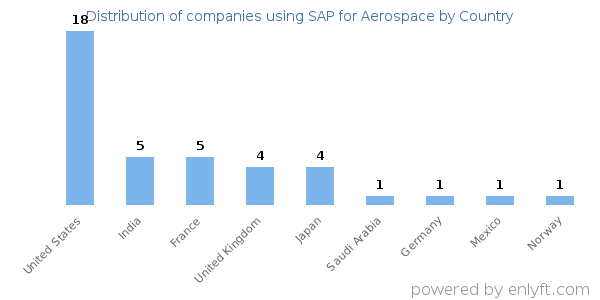 SAP for Aerospace customers by country
