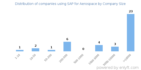 Companies using SAP for Aerospace, by size (number of employees)