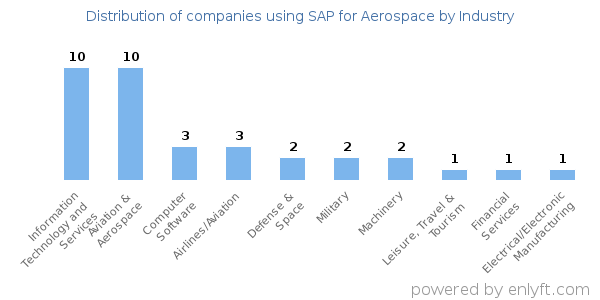 Companies using SAP for Aerospace - Distribution by industry
