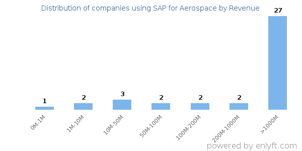 SAP for Aerospace clients - distribution by company revenue