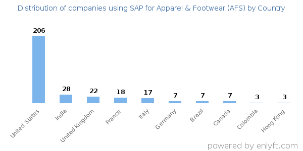 SAP for Apparel & Footwear (AFS) customers by country