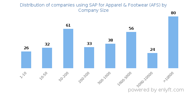 Companies using SAP for Apparel & Footwear (AFS), by size (number of employees)