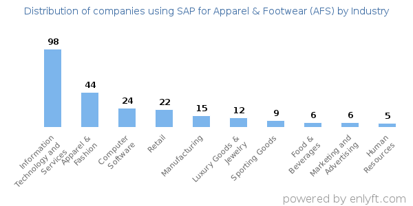 Companies using SAP for Apparel & Footwear (AFS) - Distribution by industry