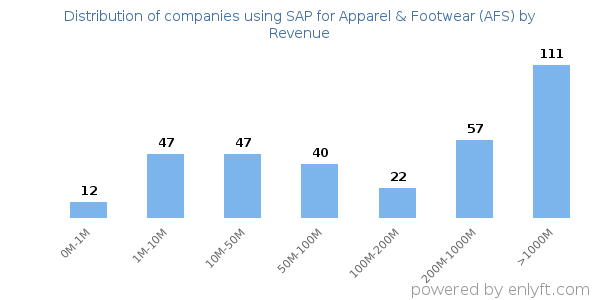 SAP for Apparel & Footwear (AFS) clients - distribution by company revenue