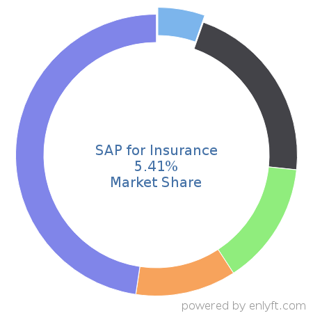SAP for Insurance market share in Insurance is about 5.41%