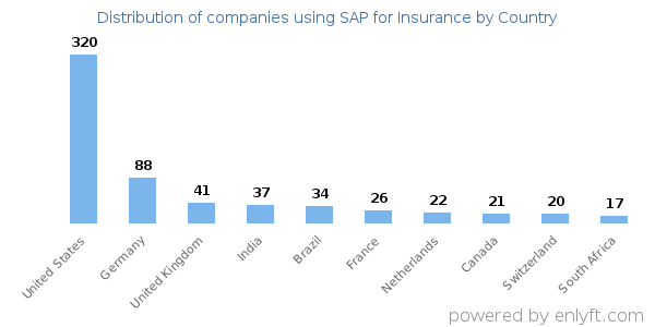 SAP for Insurance customers by country