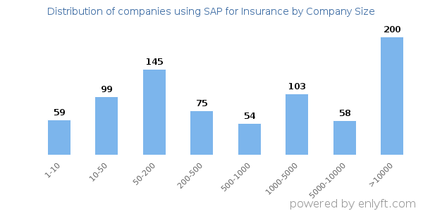 Companies using SAP for Insurance, by size (number of employees)